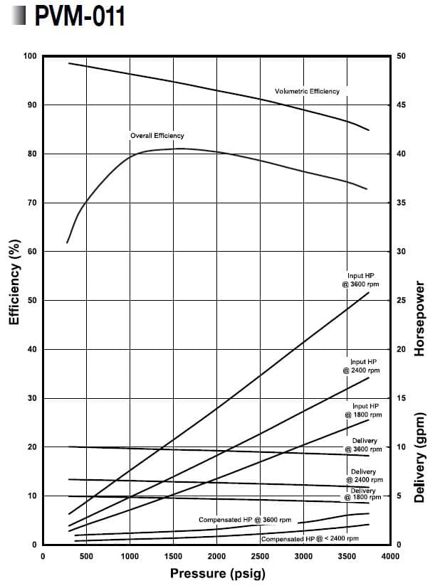 Oilgear Pvm Performance Curve - Oilgear