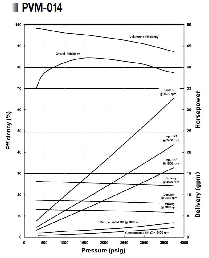 Oilgear Pvm Performance Curve - Oilgear