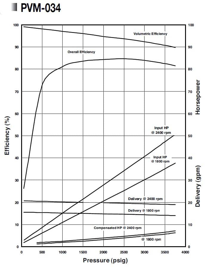 Oilgear Pvm Performance Curve - Oilgear