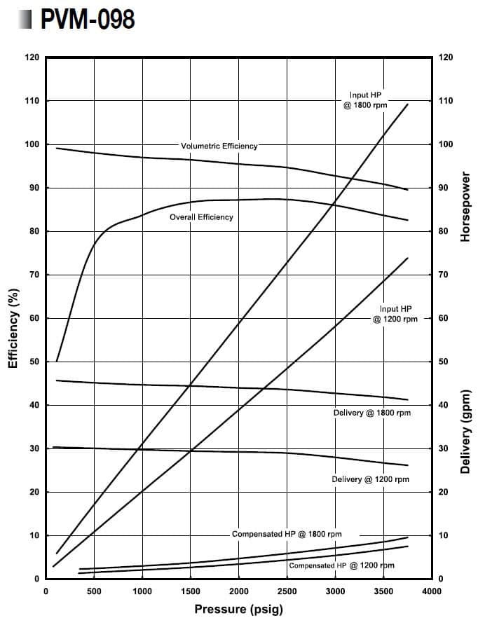 Oilgear Pvm Performance Curve - Oilgear
