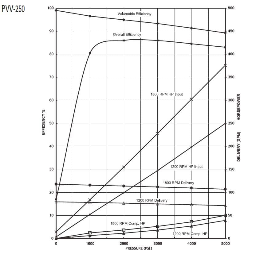 Oilgear Pvv Performance Curve - Oilgear