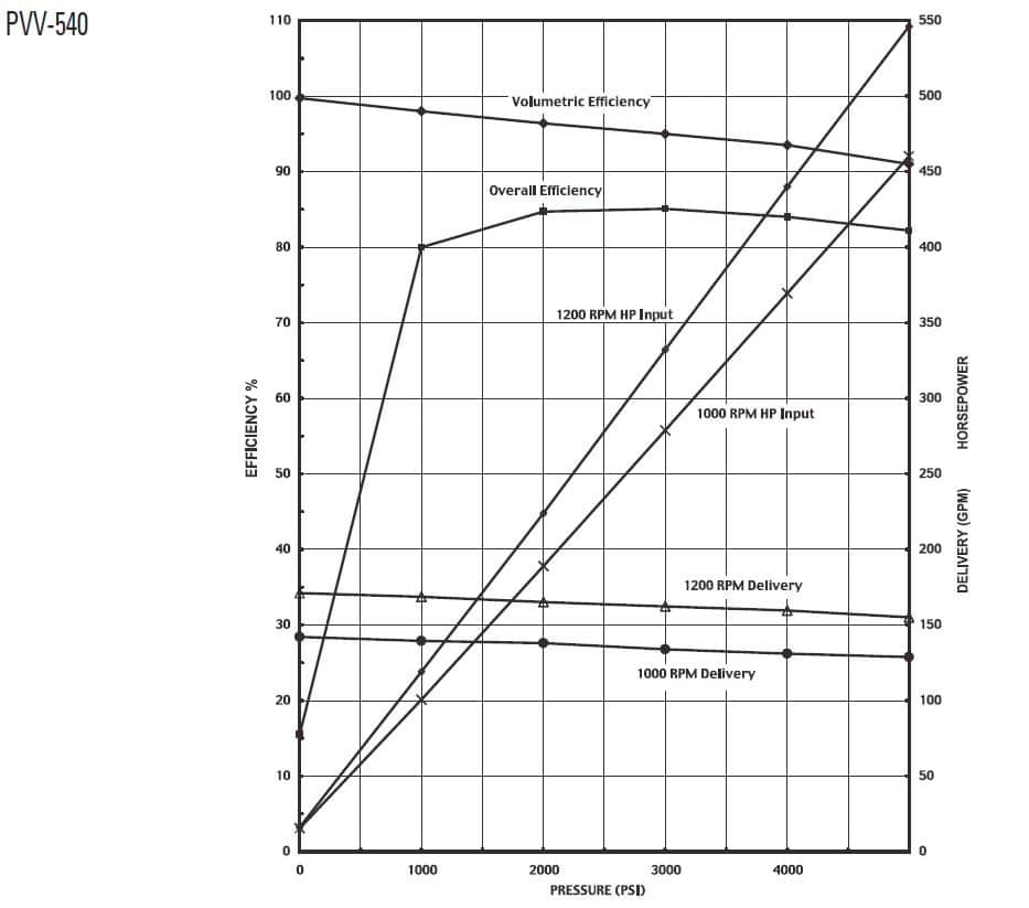 Oilgear Pvv Performance Curve - Oilgear