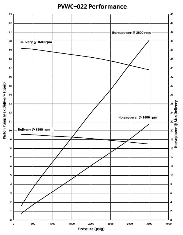 Oilgear Pvwc Performance Curve - Oilgear
