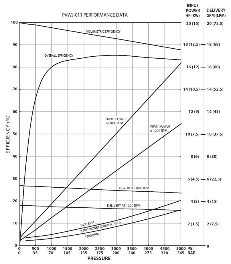 Oilgear Pvwj Performance Curve - Oilgear