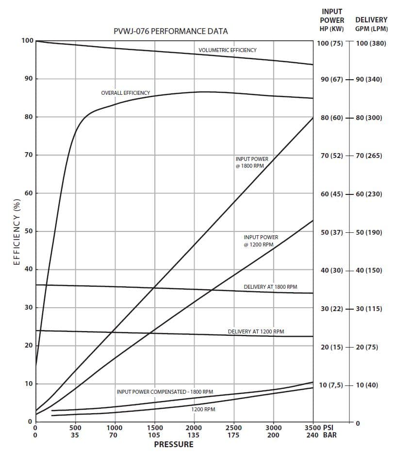 Oilgear Pvwj Performance Curve - Oilgear
