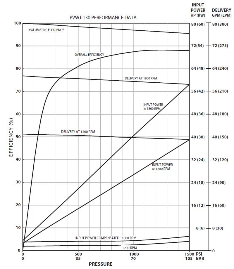 Oilgear Pvwj Performance Curve - Oilgear