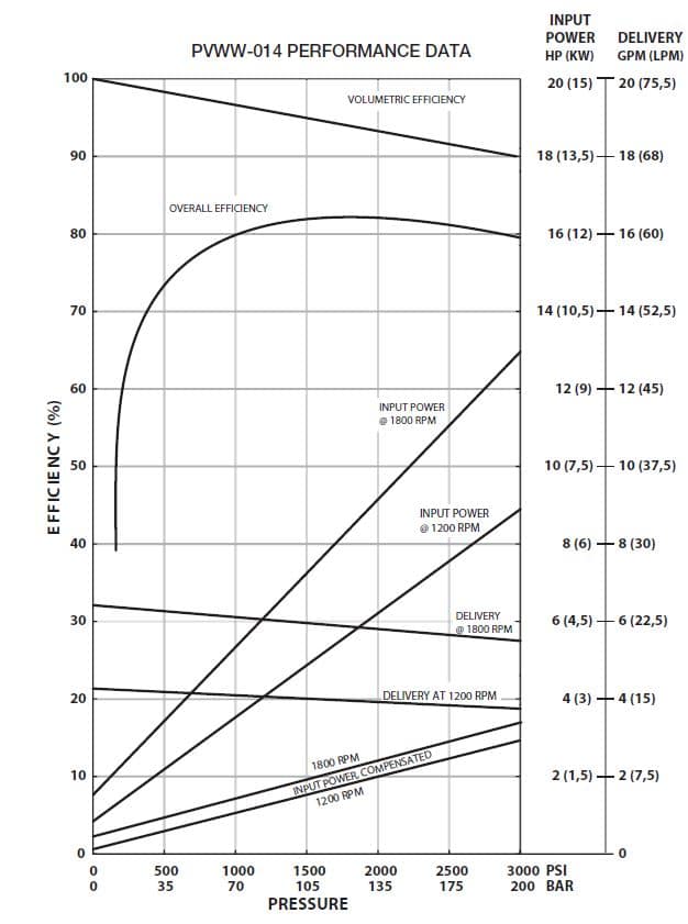 Oilgear Pvww Performance Curve - Oilgear
