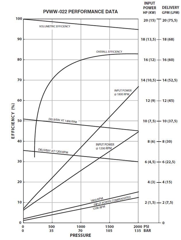 Oilgear Pvww Performance Curve - Oilgear