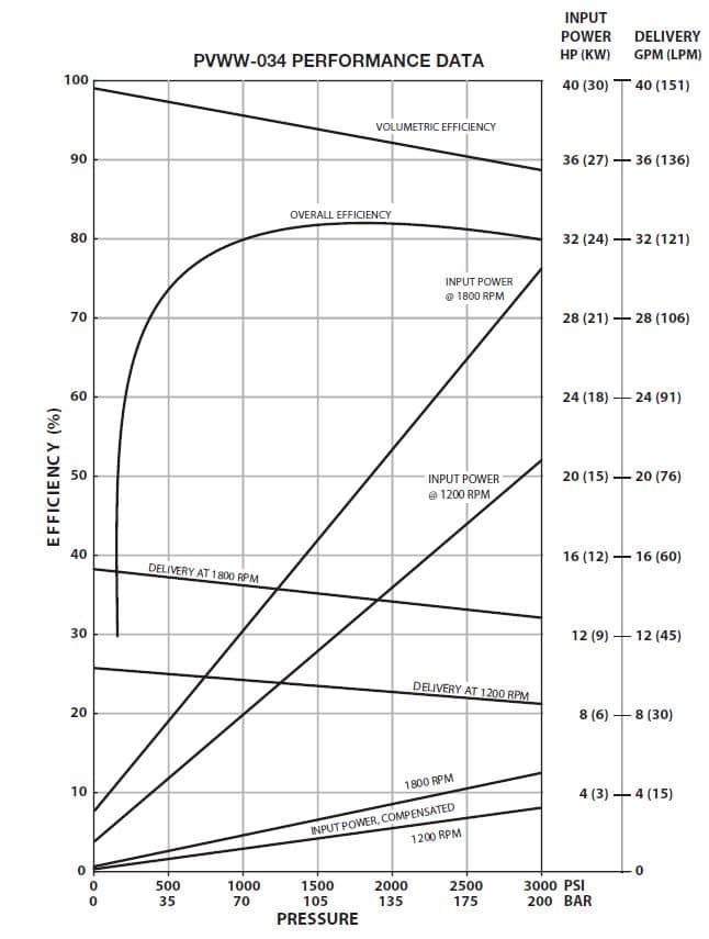 Oilgear Pvww Performance Curve - Oilgear