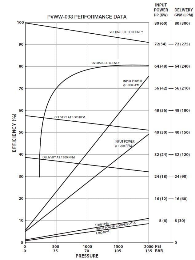 Oilgear Pvww Performance Curve - Oilgear