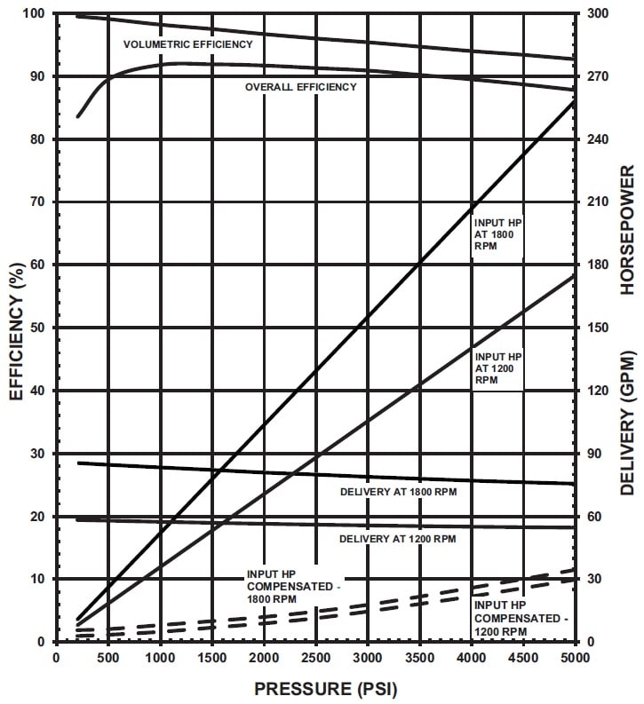 Oilgear Variable Pump Pvg Performance Curve - Oilgear