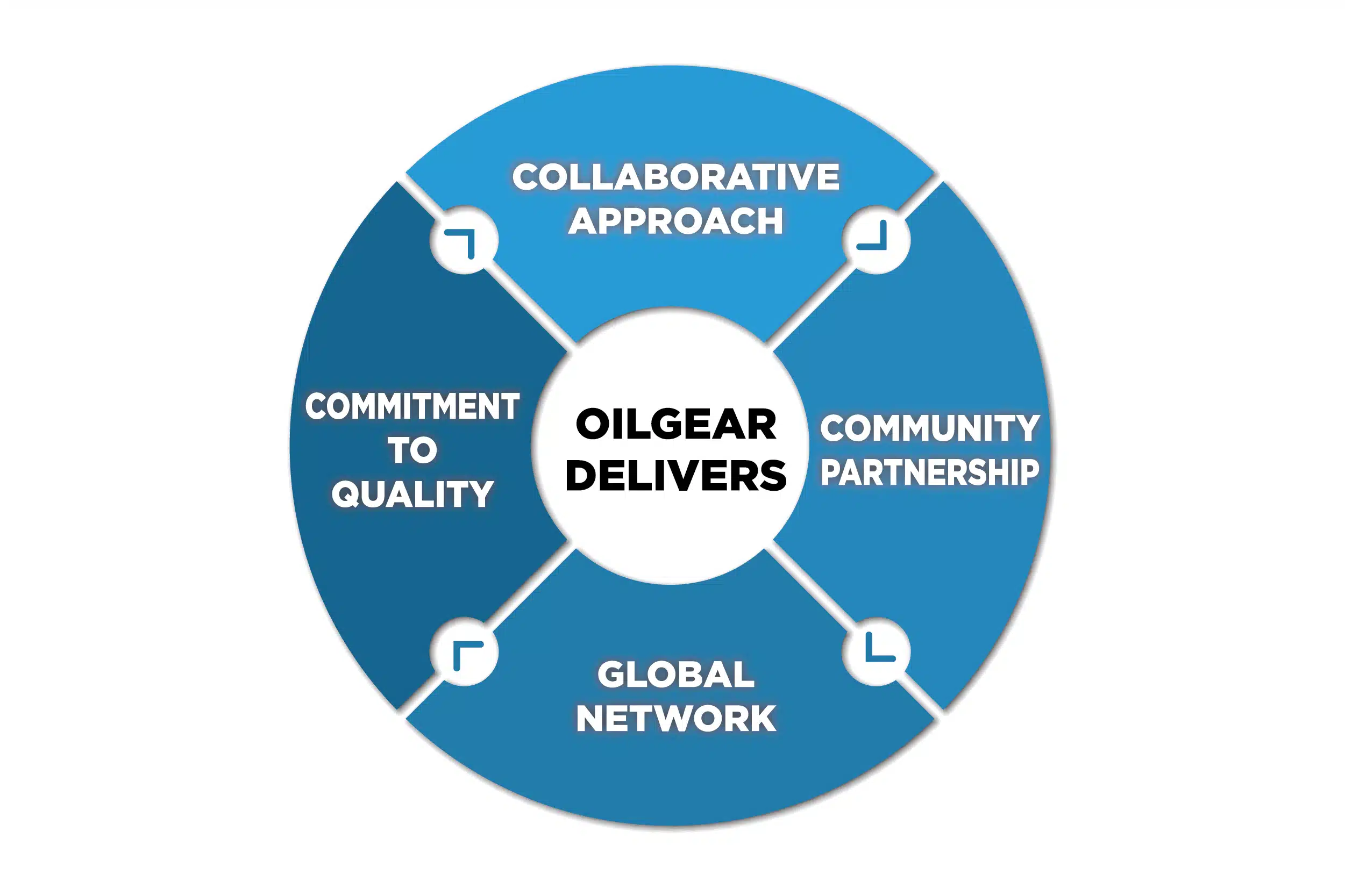 Oilgear Delivers Wheel - Oilgear